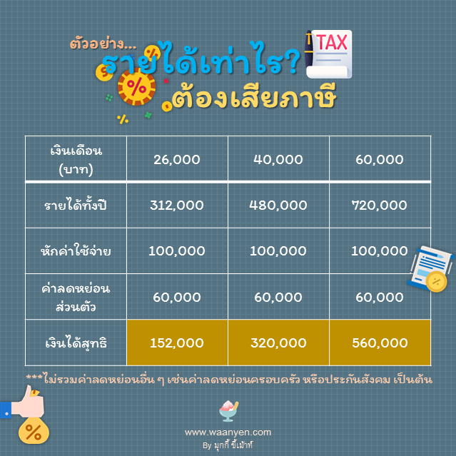 รายได้เท่าไหร่ต้องเสียภาษี