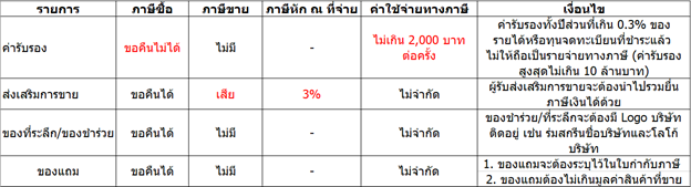 แจกของขวัญให้ลูกค้ามีประเด็นภาษีอะไรบ้าง Gift Tax