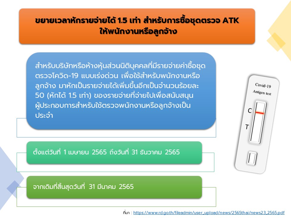 ขยายเวลาหักรายจ่ายได้ 1.5 เท่า สำหรับการซื้อชุดตรวจ ATK