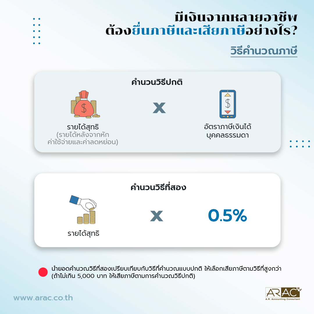 คำนวณภาษี